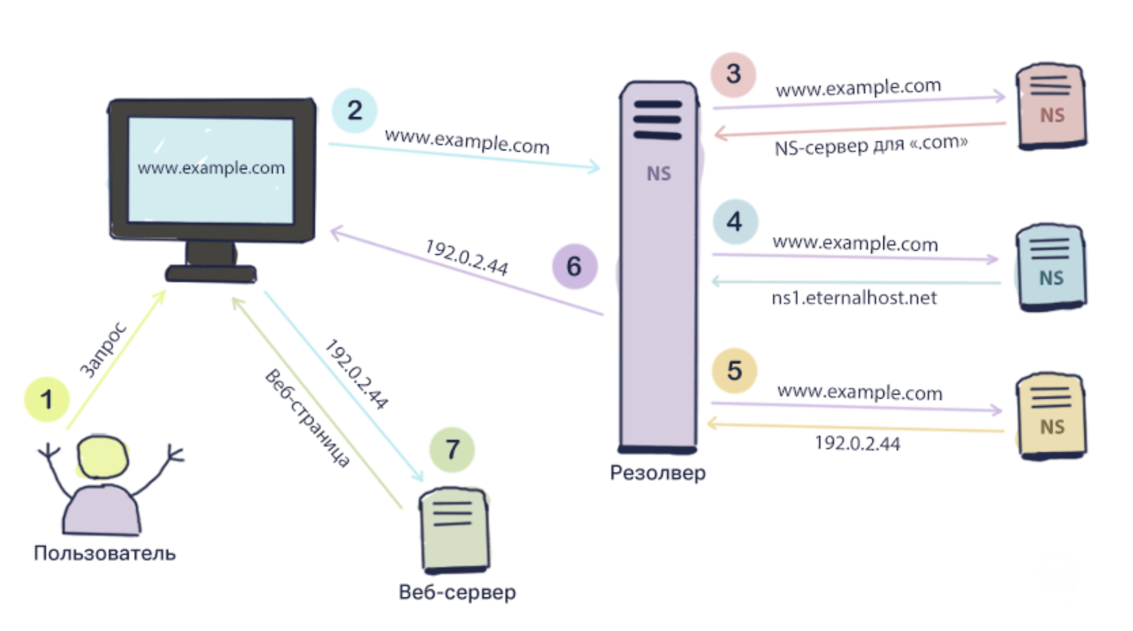 Схема работы DNS.